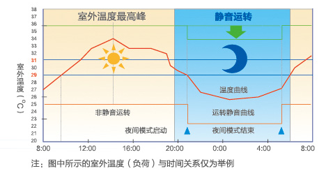 海爾中央空調(diào)全直流變頻多聯(lián)機(jī)MX7