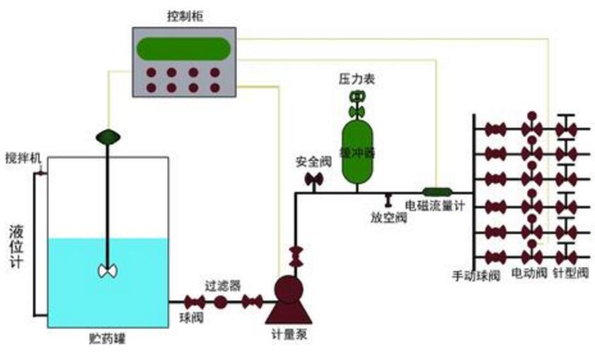 中央空調自動加藥裝置系統(tǒng)圖的相關知識