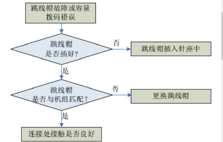 格力家用中央空調(diào)風(fēng)管機(jī)故障代碼解讀-圖2