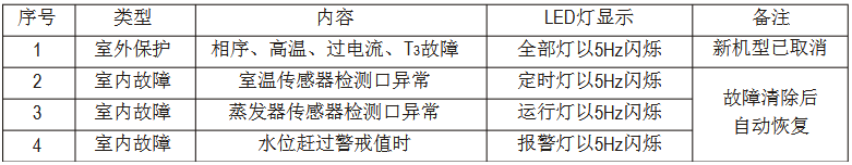 美的MDV多聯(lián)中央空調(diào)維修手冊-圖1