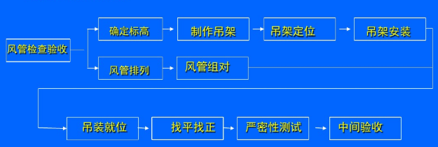 格力中央空調(diào)各部分安裝施工流程-圖4